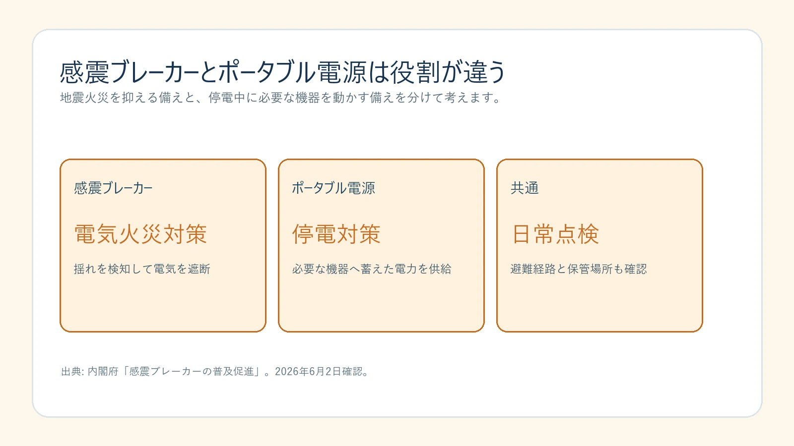 感震ブレーカーとポータブル電源の役割分担の図解