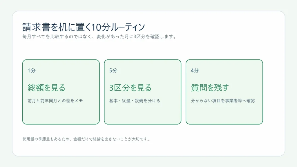 LPガス請求書を10分で確認するルーティンの図解