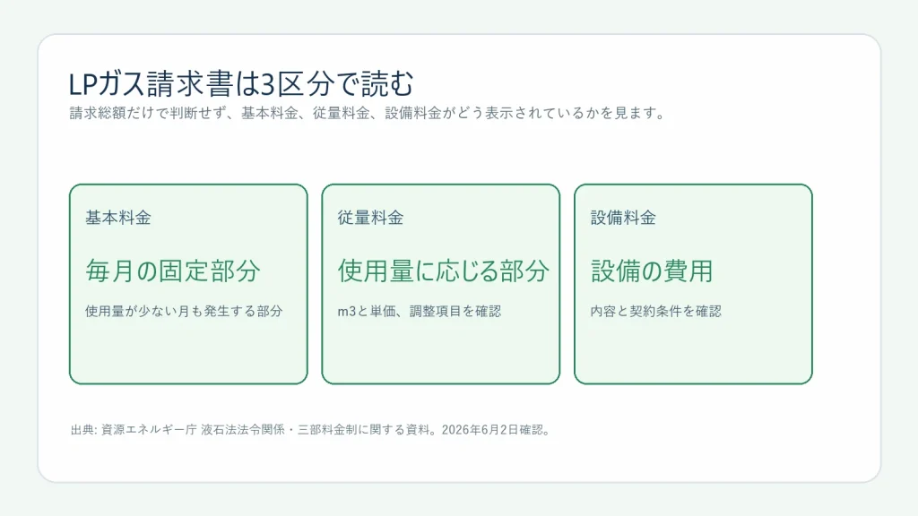 LPガス請求書を基本料金、従量料金、設備料金の3区分で読む図解