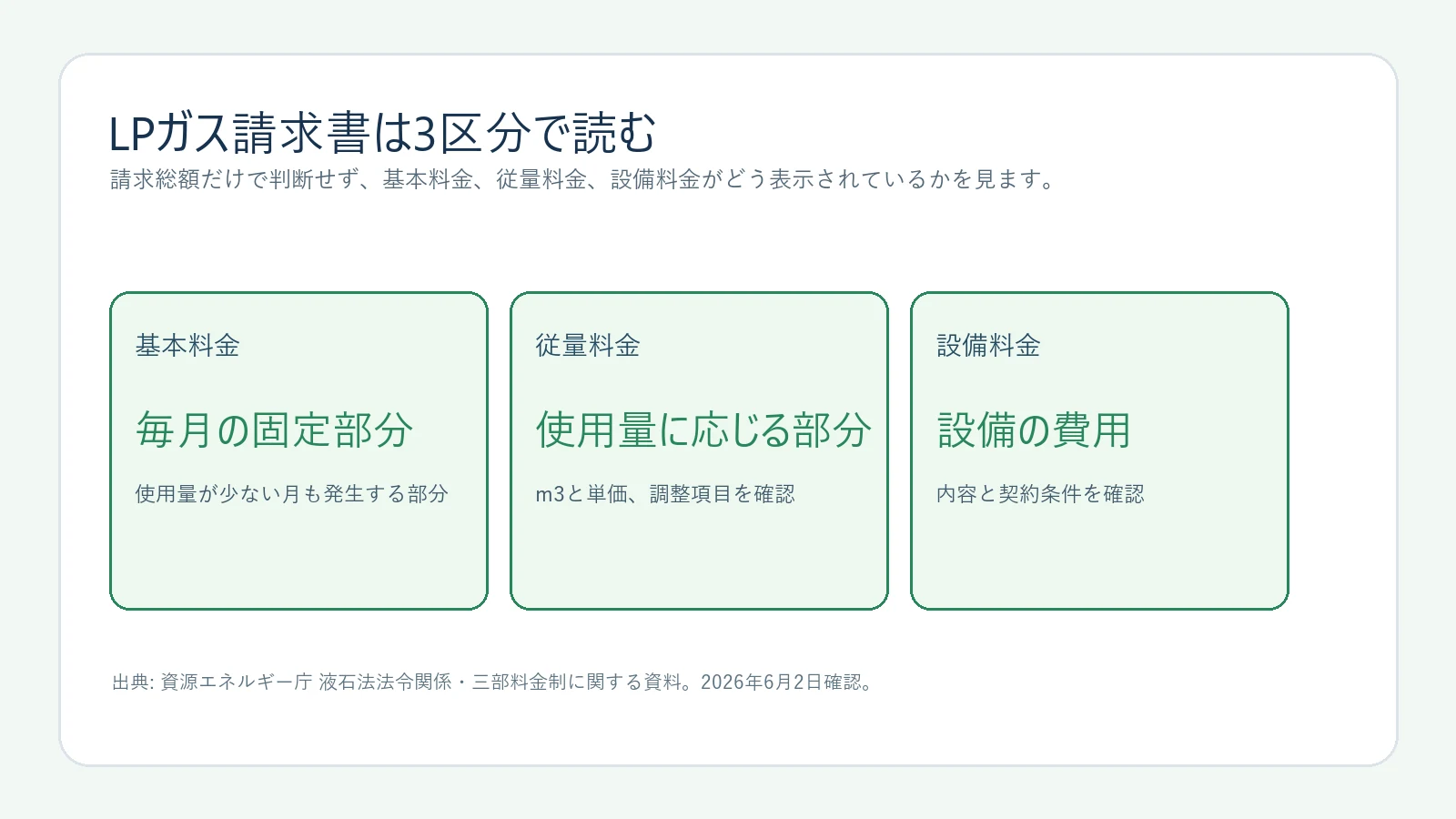 LPガス請求書を基本料金、従量料金、設備料金の3区分で読む図解