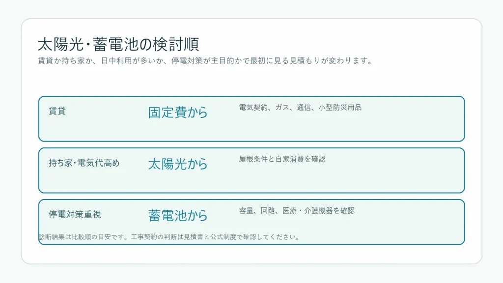 太陽光、蓄電池、固定費の検討順を示す図