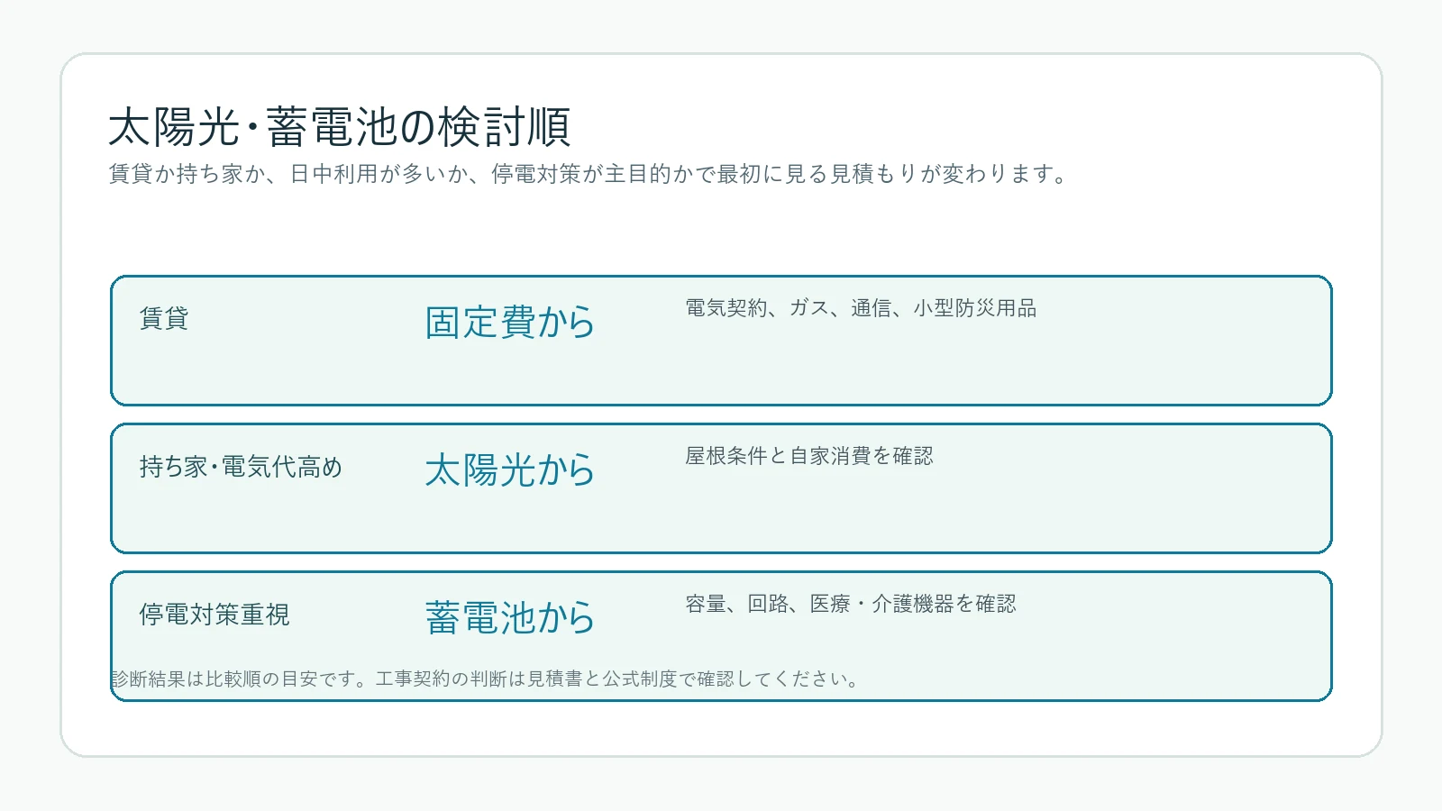 太陽光、蓄電池、固定費の検討順を示す図