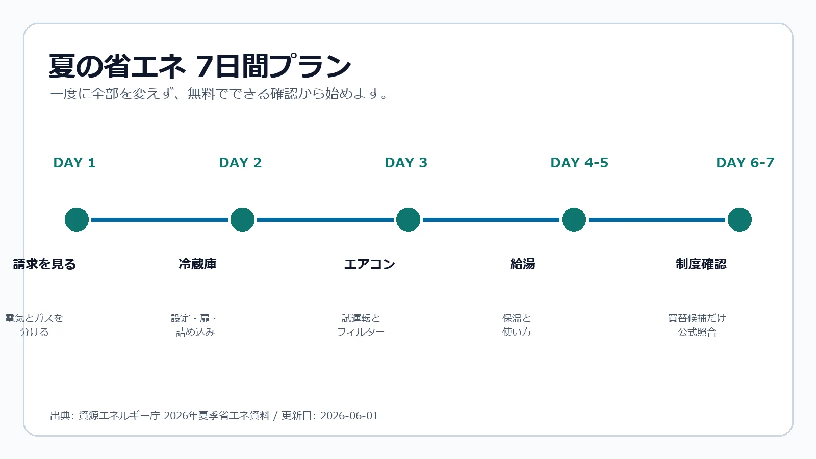 夏の省エネ7日間プラン