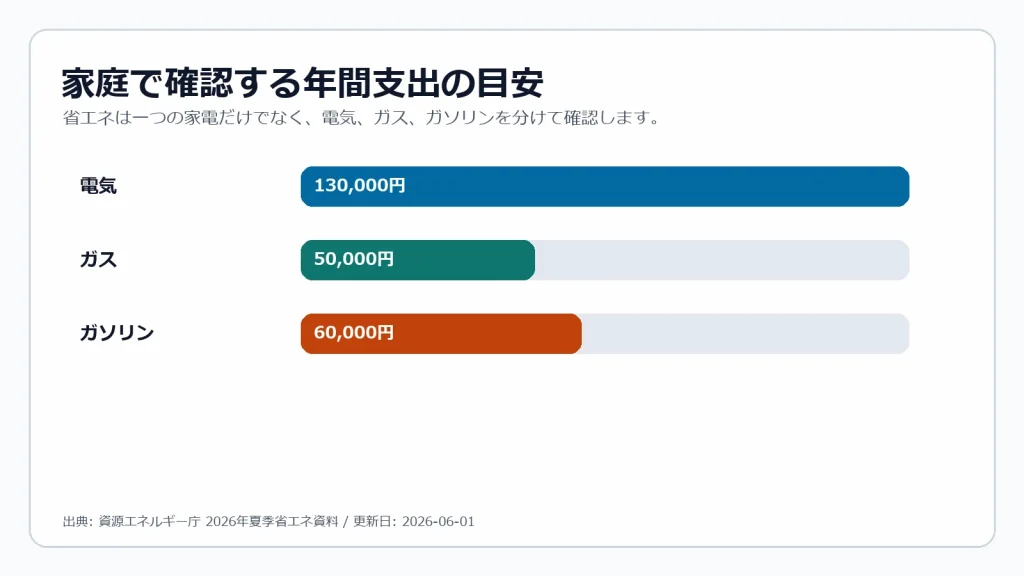 家庭で確認する年間支出の目安