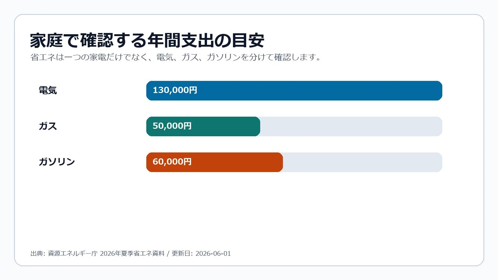 家庭で確認する年間支出の目安