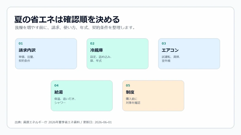 夏の省エネで確認する優先順位