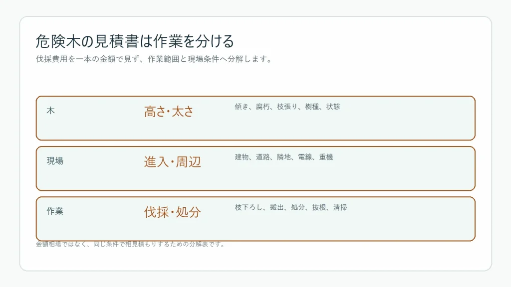 危険木伐採の見積もりを作業別に分ける図