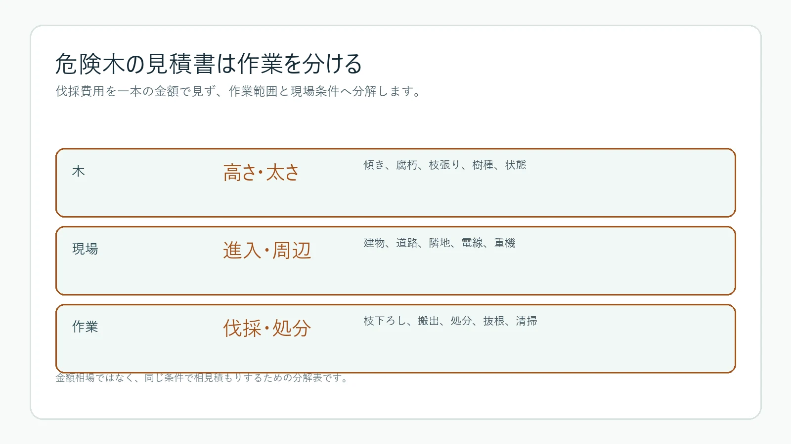 危険木伐採の見積もりを作業別に分ける図