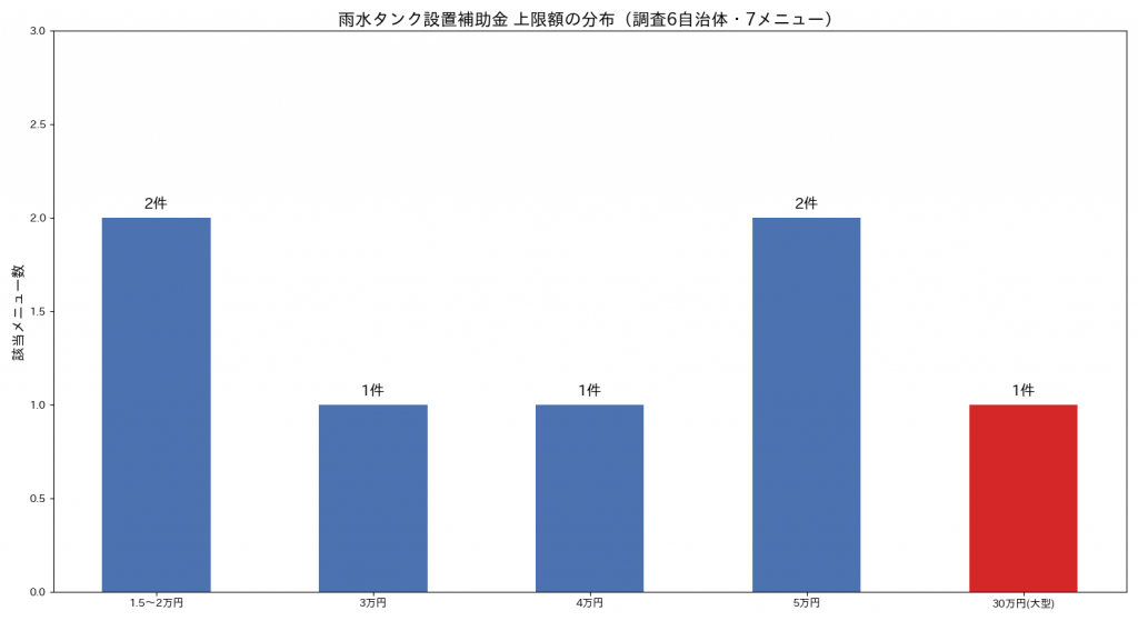 雨水タンク設置補助金 上限額の分布(調査6自治体・7メニュー)