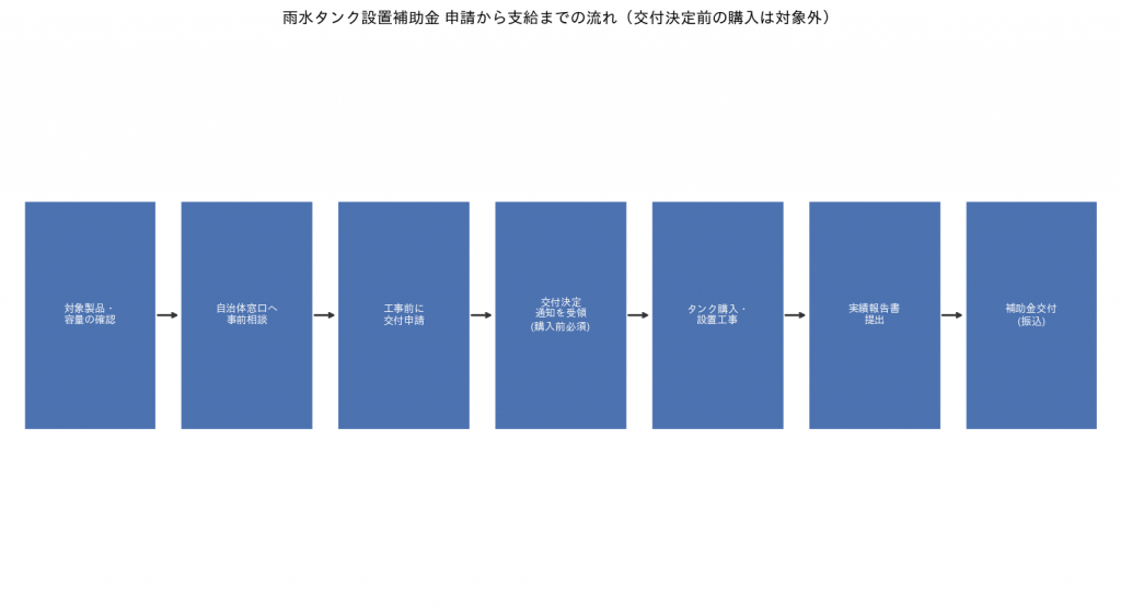 雨水タンク設置補助金 申請から支給までの流れ(交付決定前の購入は対象外)
