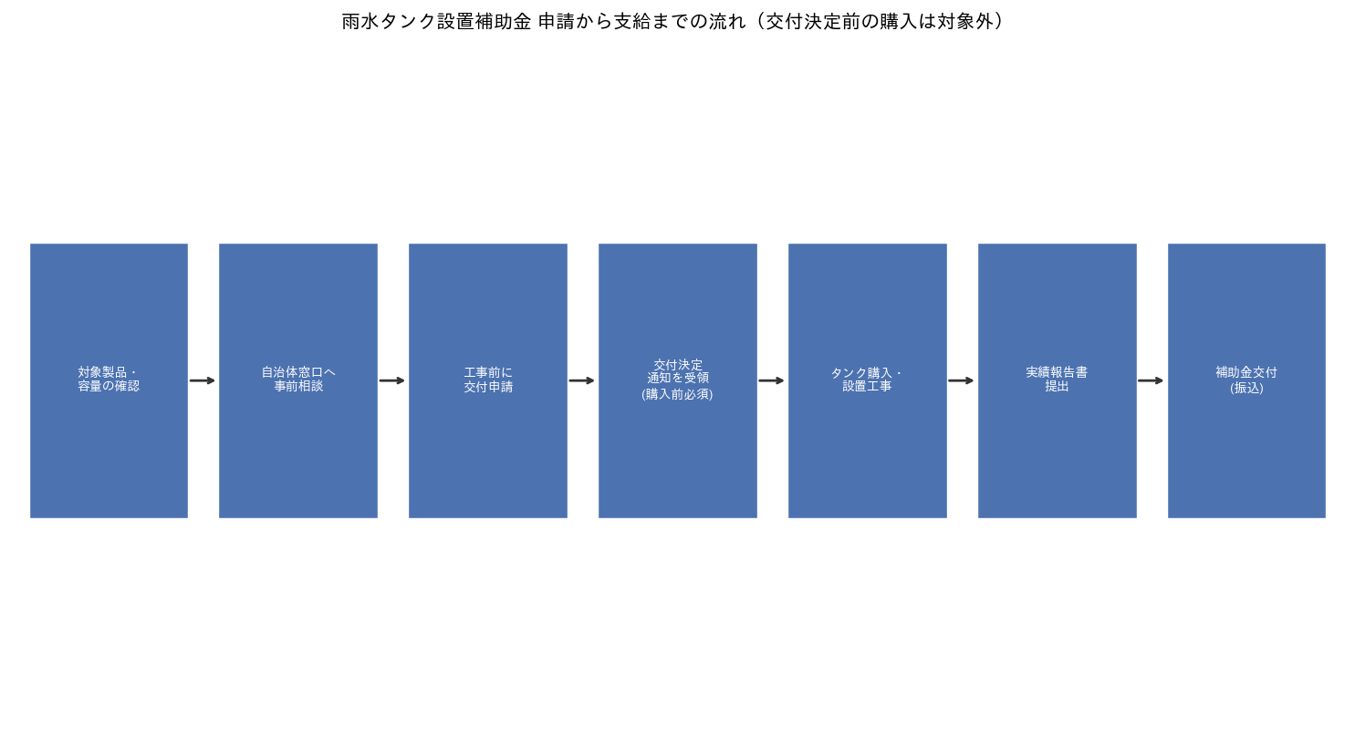 雨水タンク設置補助金 申請から支給までの流れ（交付決定前の購入は対象外）