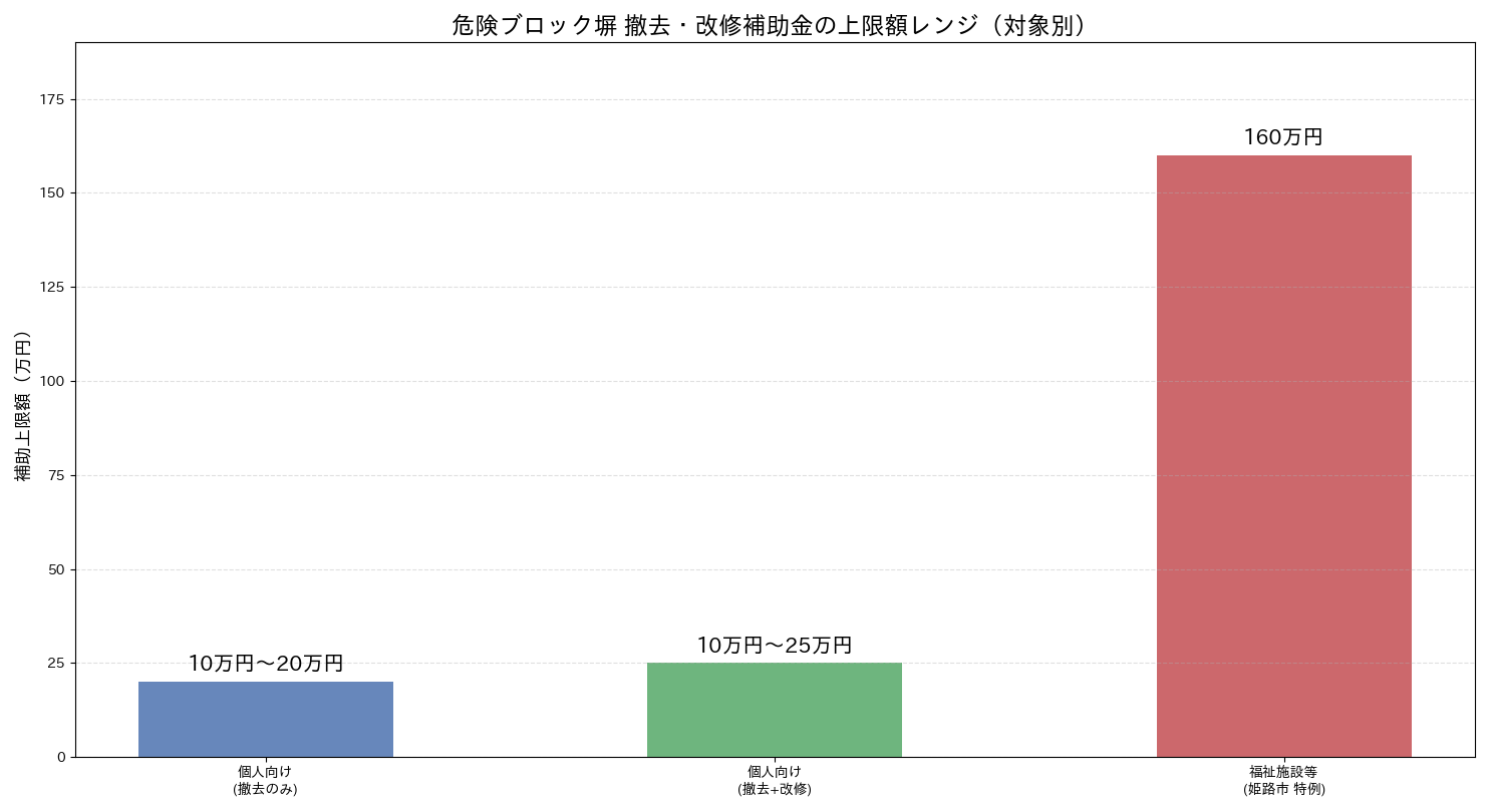 危険ブロック塀 撤去・改修補助金の上限額レンジ（個人向け・施設向け別）