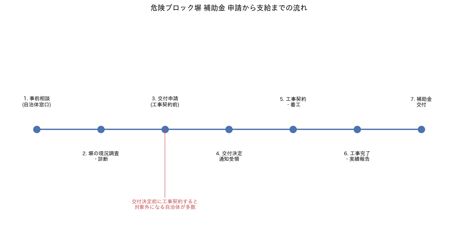 危険ブロック塀補助金 申請から支給までの流れ