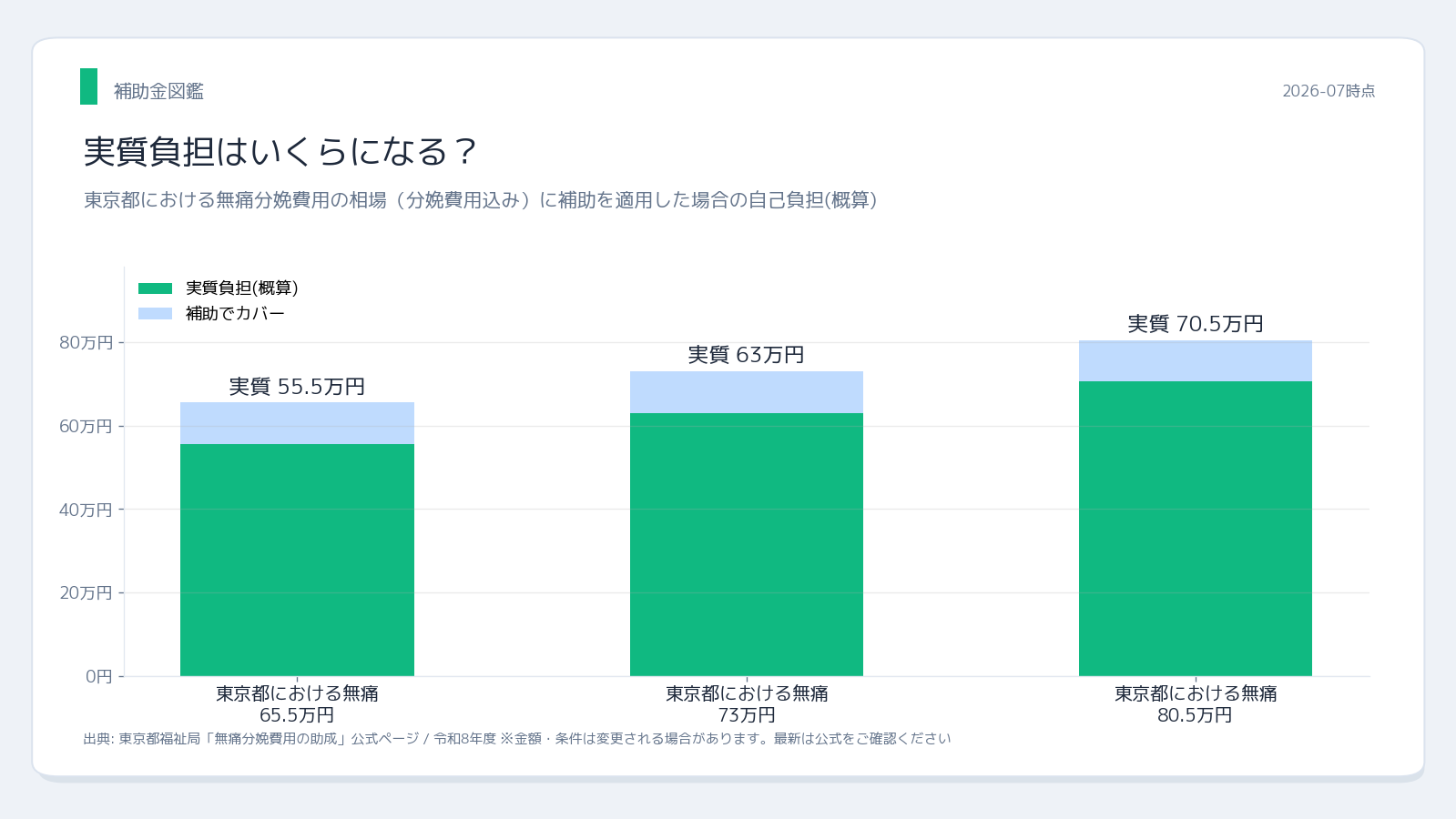 東京都福祉局 東京都無痛分娩助成金｜必要書 実質負担シミュレーション