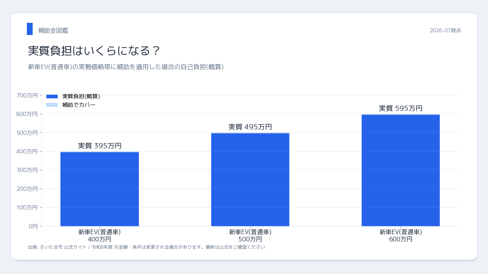 さいたま市 さいたま市EV補助金 最大5 実質負担シミュレーション