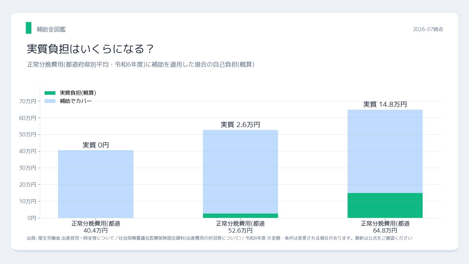 厚生労働省 出産費用無償化はいつから|一 実質負担シミュレーション