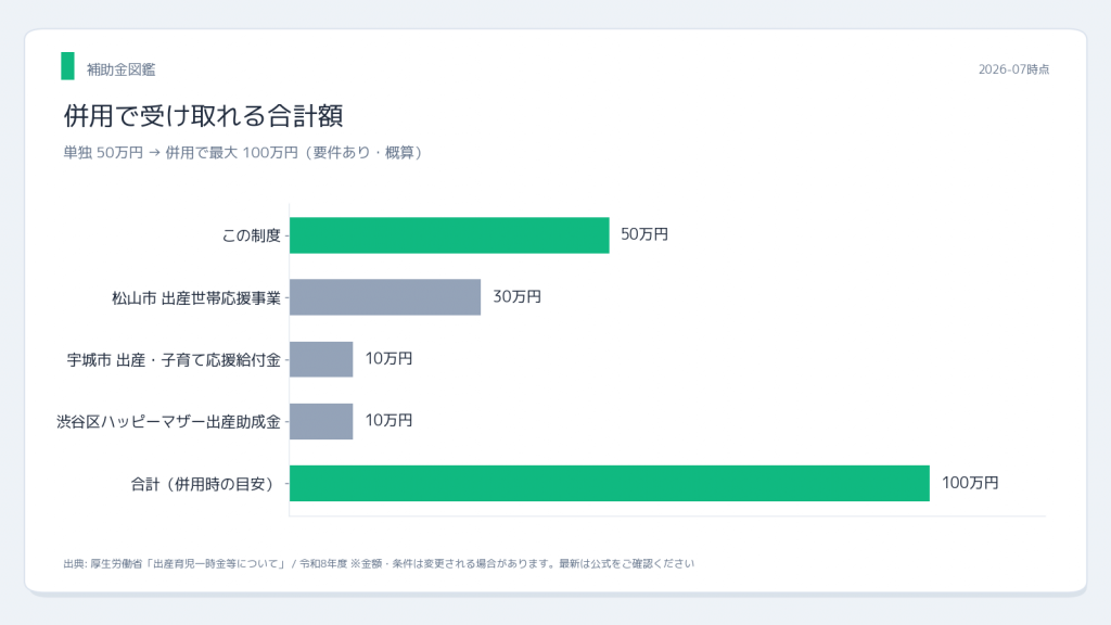 厚生労働省 出産育児一時金 併用シミュレーション