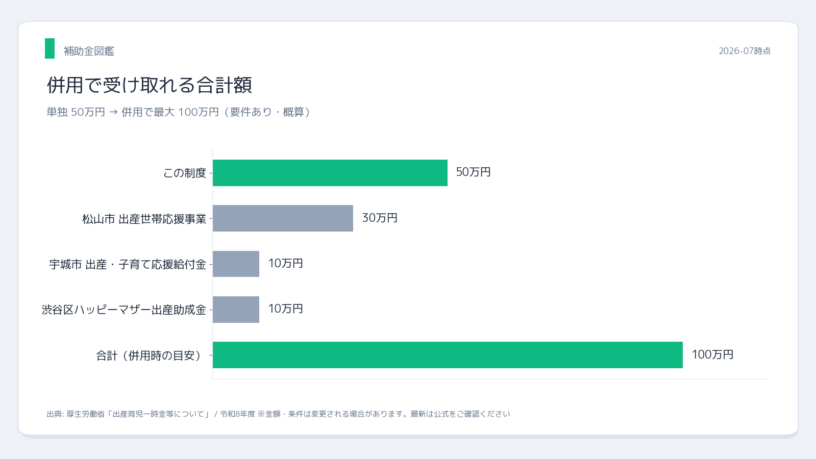 厚生労働省 出産育児一時金 併用シミュレーション