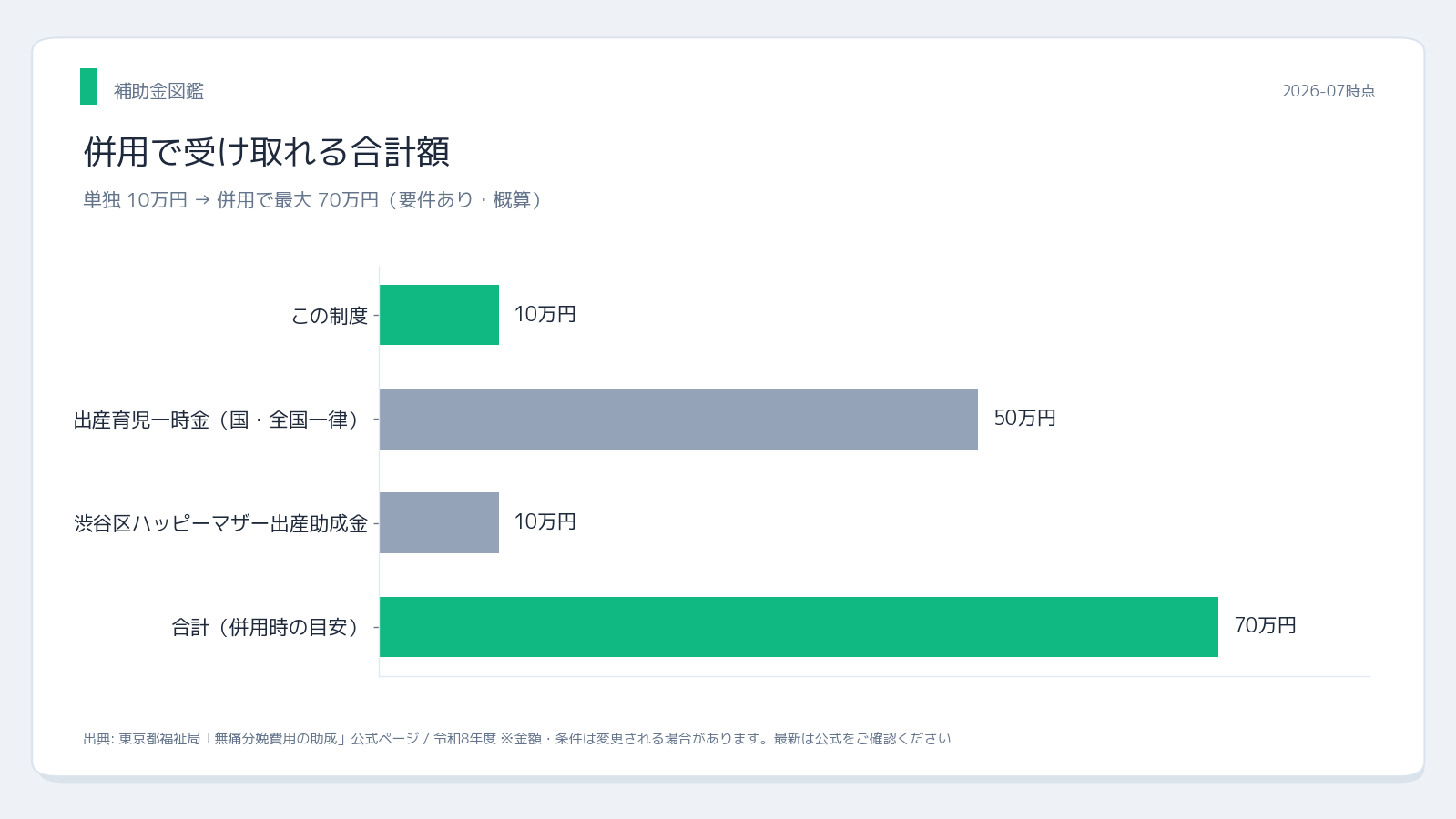 東京都福祉局 東京都無痛分娩助成金｜必要書 併用シミュレーション
