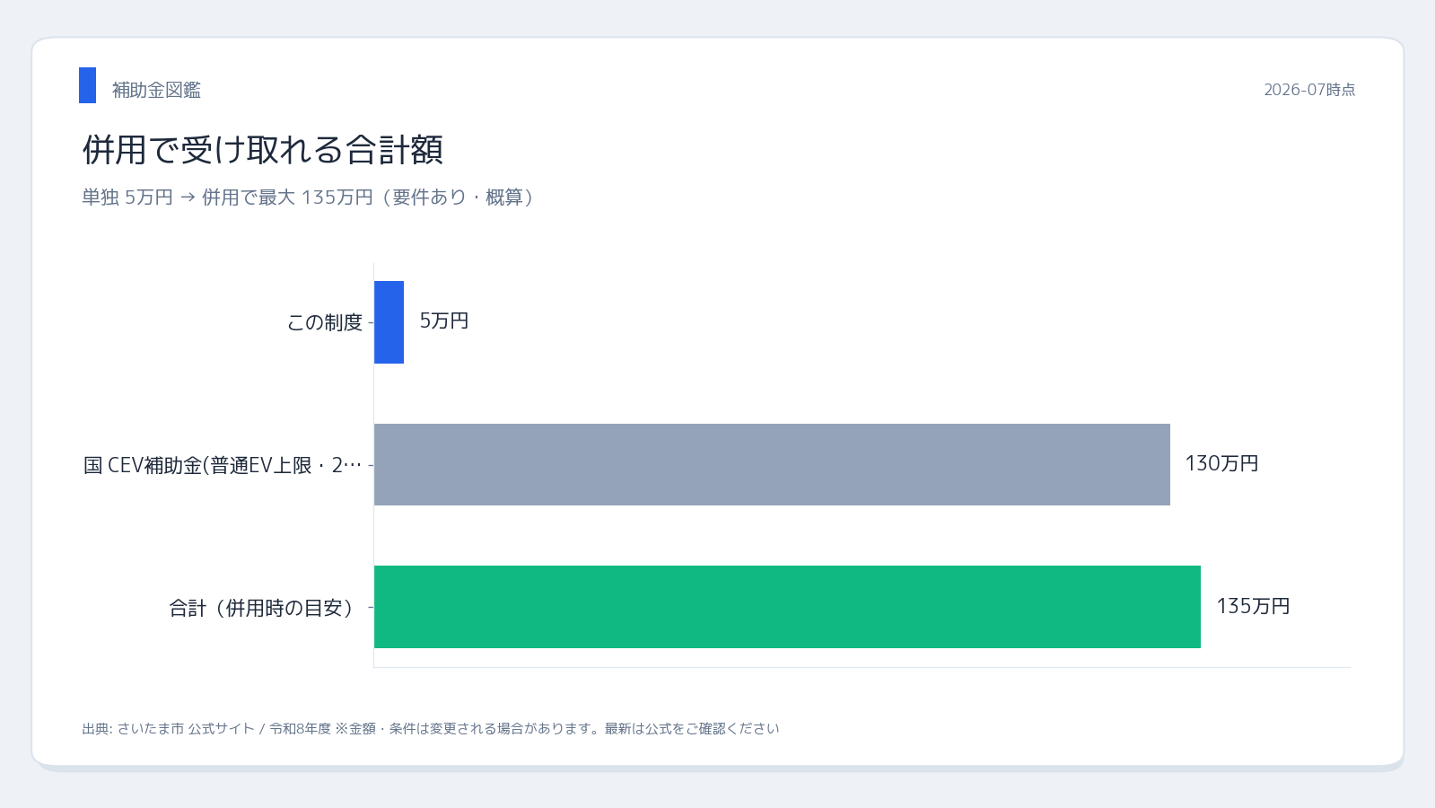 さいたま市 さいたま市EV補助金 最大5 併用シミュレーション