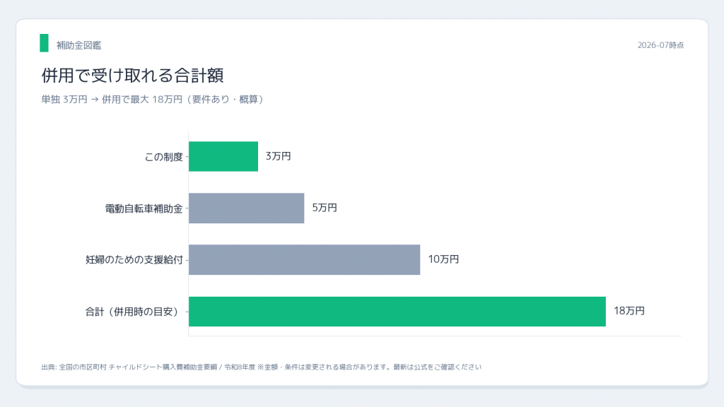 チャイルドシート補助金と電動自転車・妊婦支援給付の併用シミュレーション