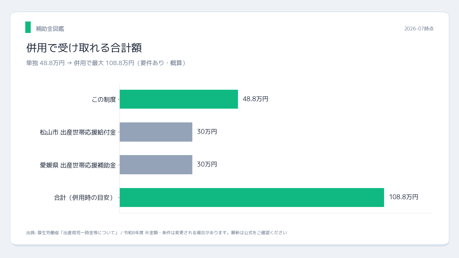 健康保険者(協会けんぽ・健保組合・市区町村) 海外出産の出産育児一時金 併用シミュレーション