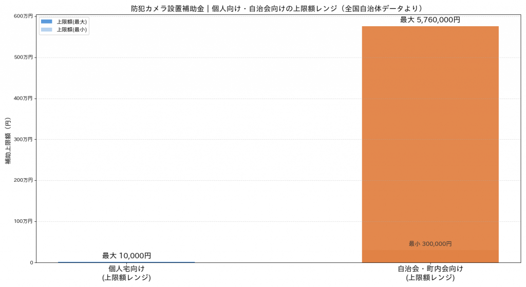 防犯カメラ設置補助金 個人向けと自治会向けの上限額レンジ比較グラフ