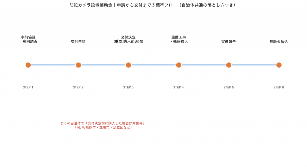 防犯カメラ設置補助金 申請から交付までのフロー図