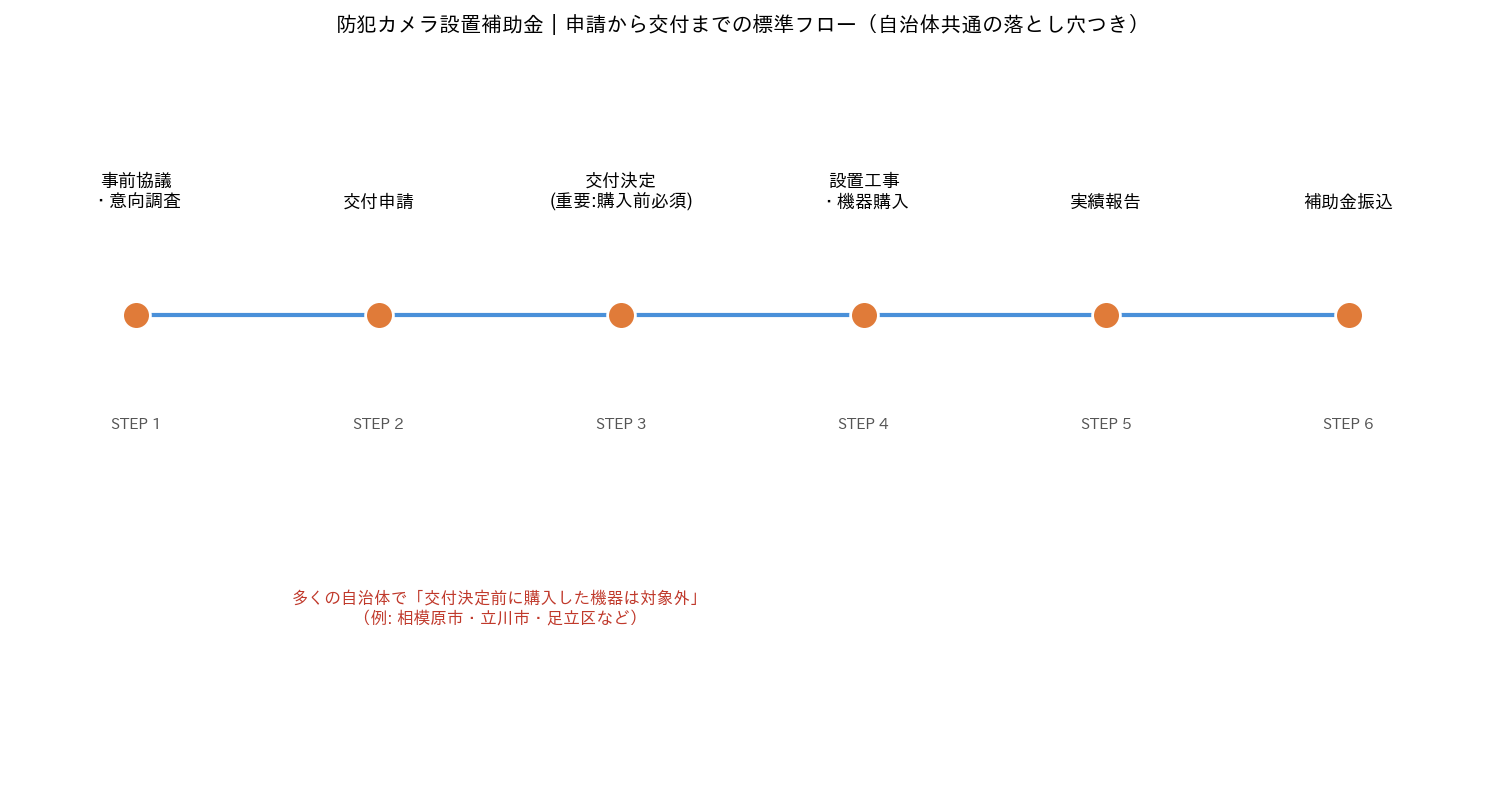 防犯カメラ設置補助金 申請から交付までのフロー図