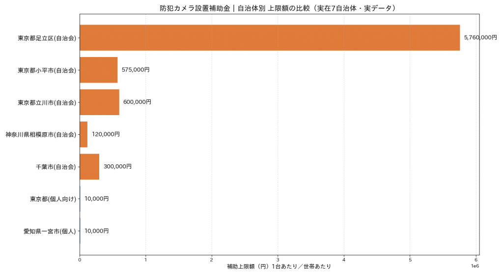 防犯カメラ設置補助金 自治体別の上限額比較 横棒グラフ