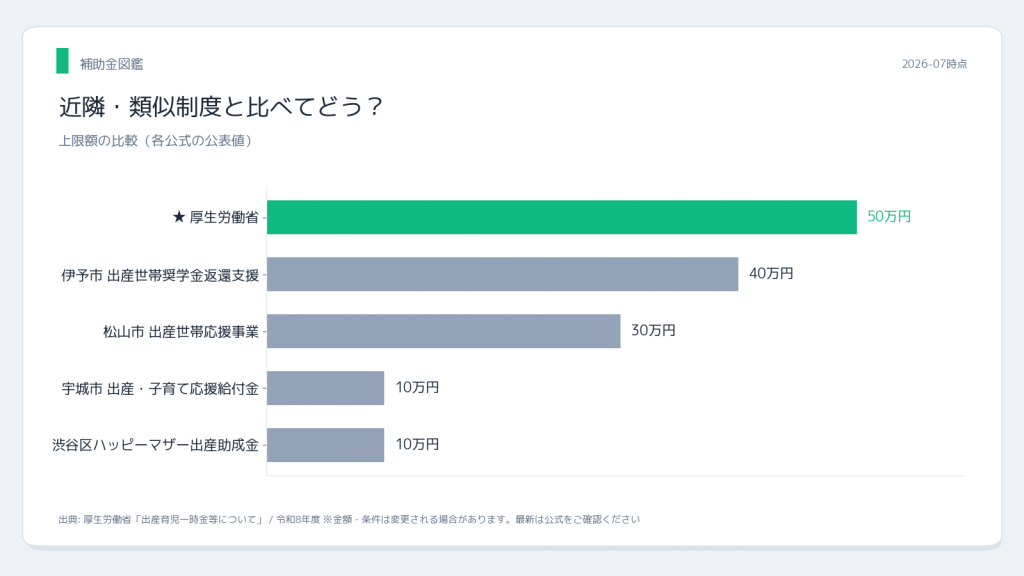 厚生労働省 出産育児一時金 近隣制度との比較