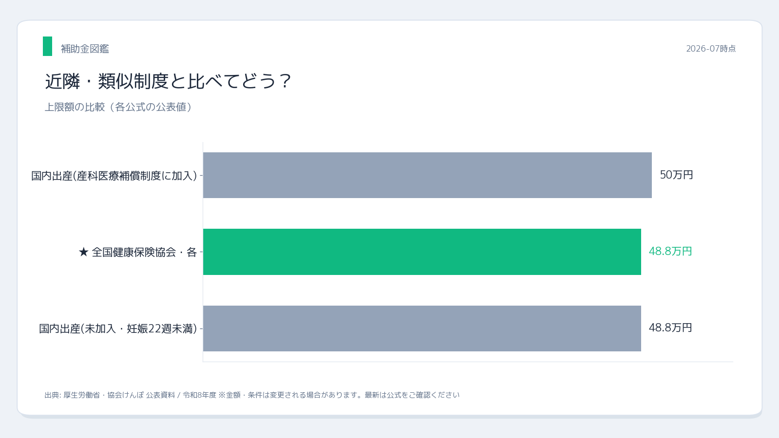 出産育児一時金の支給額比較 海外出産48.8万円 国内出産50万円