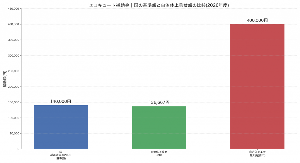 エコキュート補助金 国の基準額と自治体上乗せ額の比較グラフ