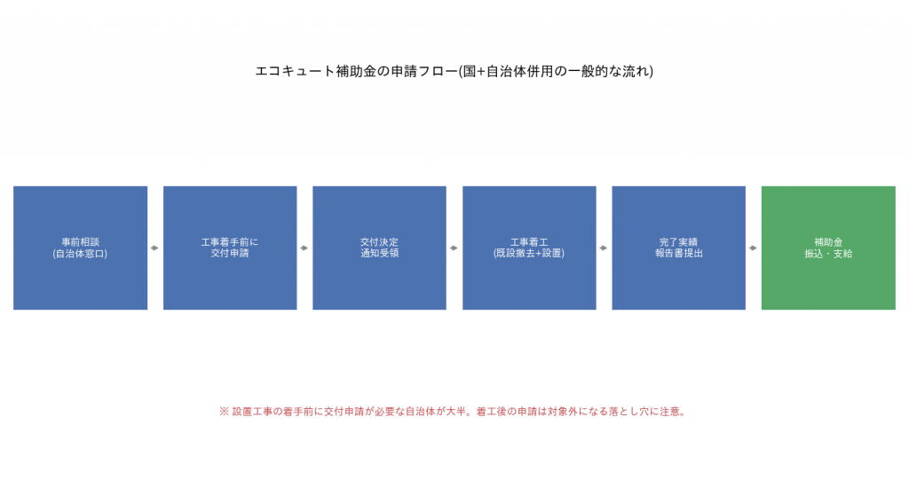 エコキュート補助金の申請フロー図