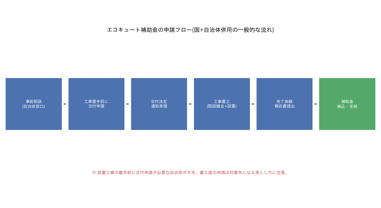 エコキュート補助金の申請フロー図