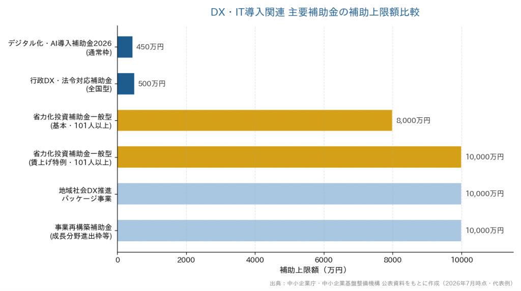 DX・IT導入補助金 主要制度の補助上限額比較の棒グラフ