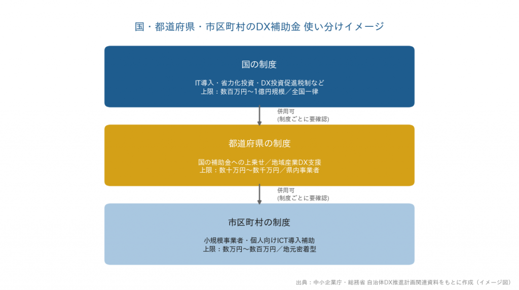 国・都道府県・市区町村のDX補助金使い分けイメージ図