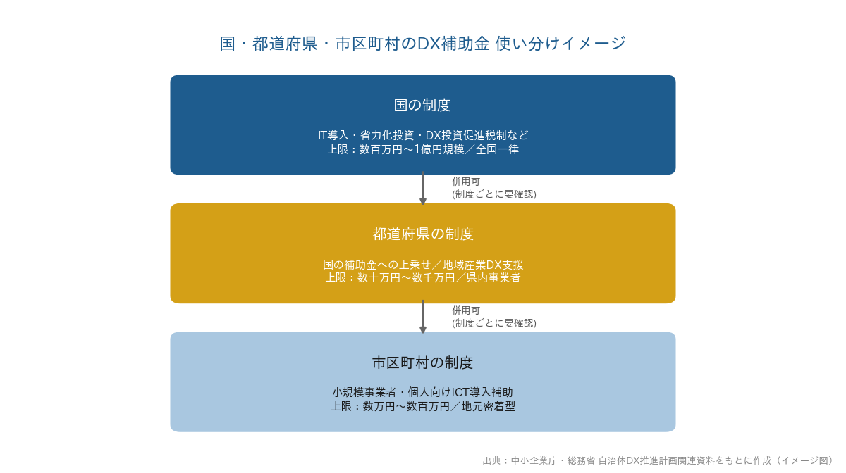 国・都道府県・市区町村のDX補助金使い分けイメージ図