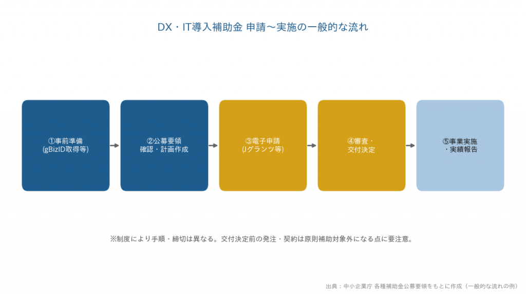 DX・IT導入補助金の申請から実施までの流れ図