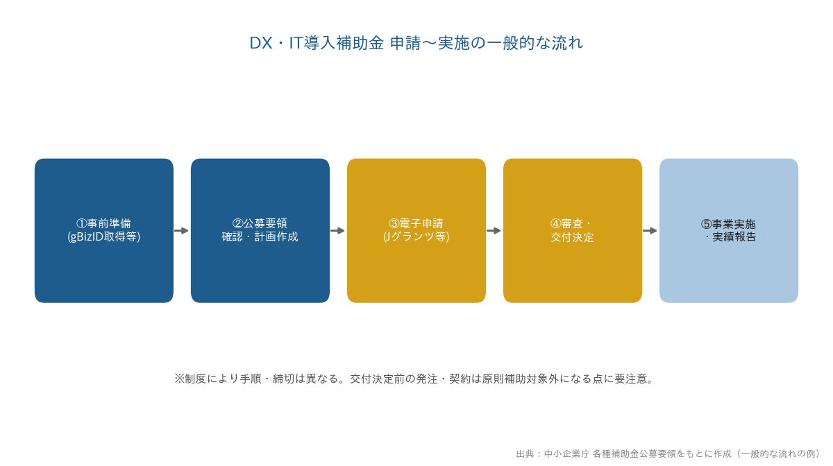 DX・IT導入補助金の申請から実施までの流れ図