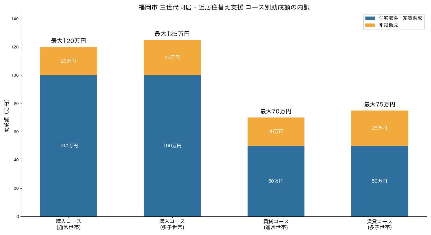 福岡市三世代同居・近居住替え支援 コース別助成額の内訳グラフ