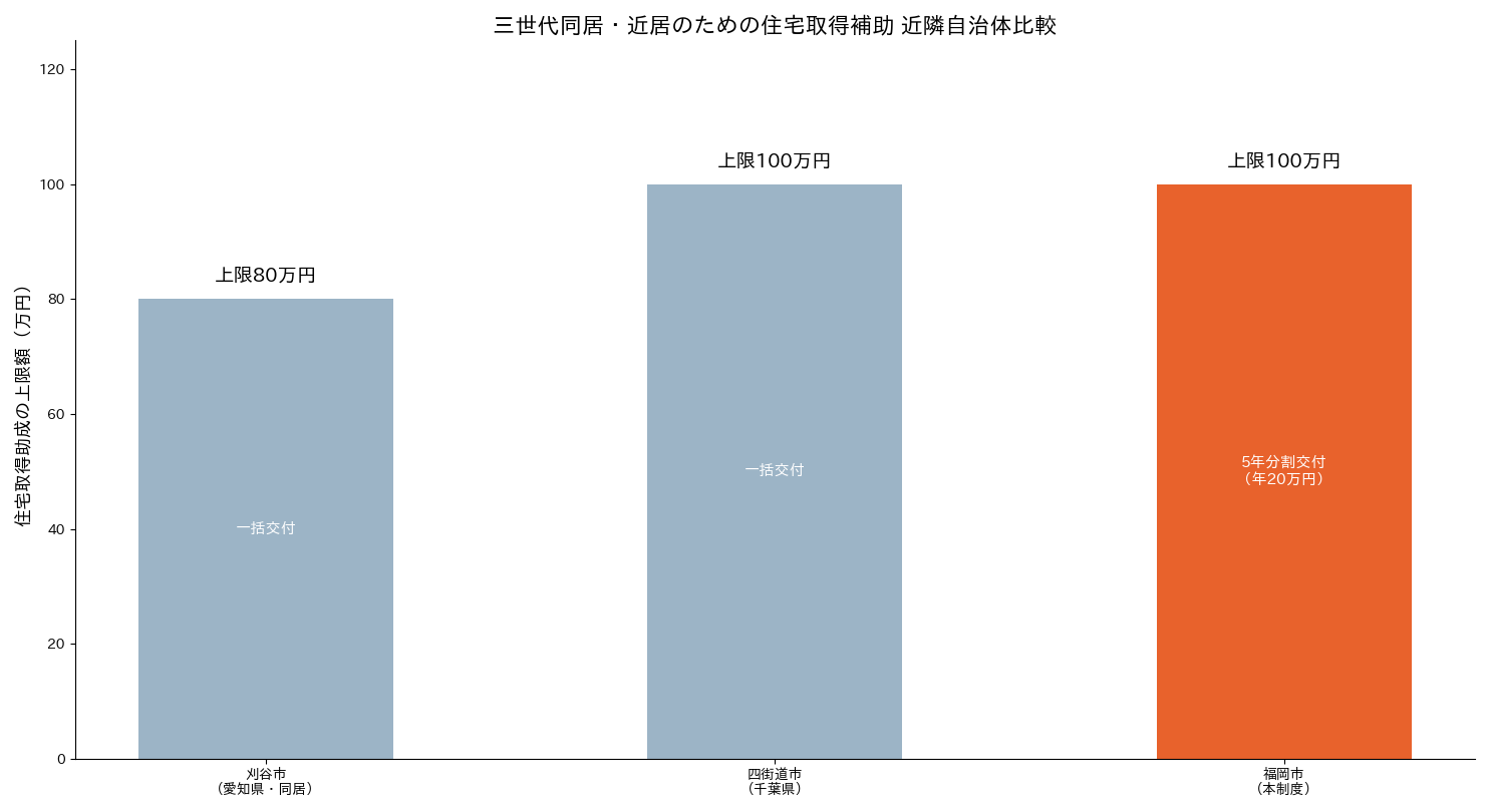 福岡市 三世代同居・近居支援 近隣自治体との住宅取得助成上限額比較