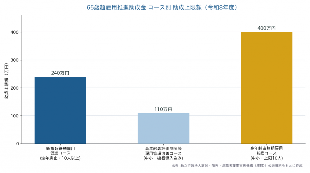 65歳超雇用推進助成金 コース別助成上限額の比較グラフ（令和8年度）