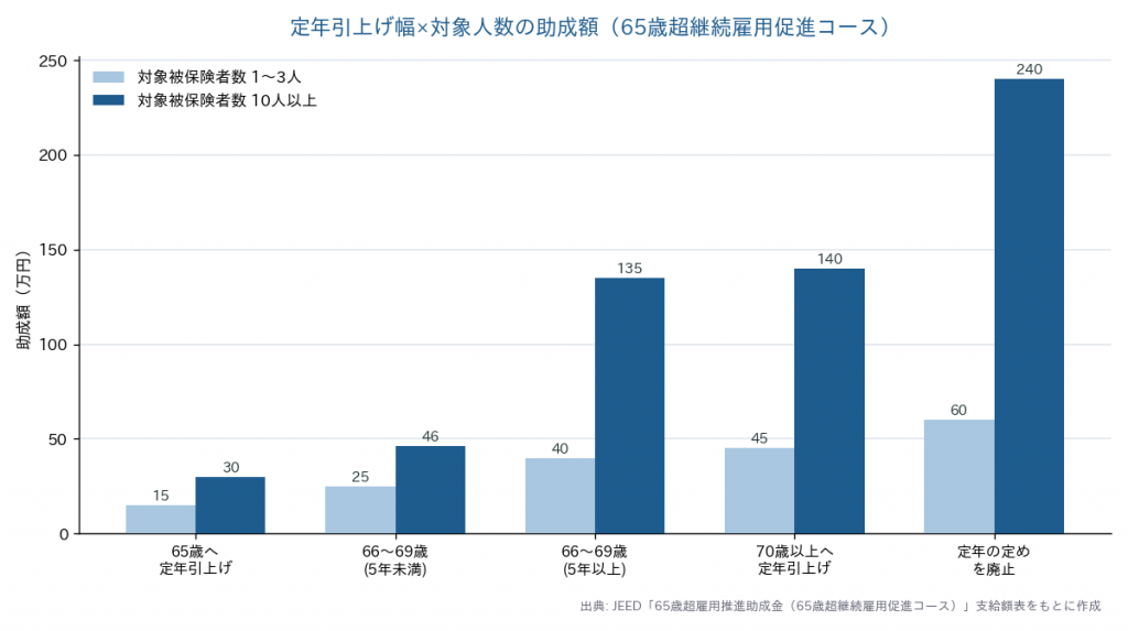 定年引上げ幅と対象人数別の助成額を示す棒グラフ（65歳超継続雇用促進コース）