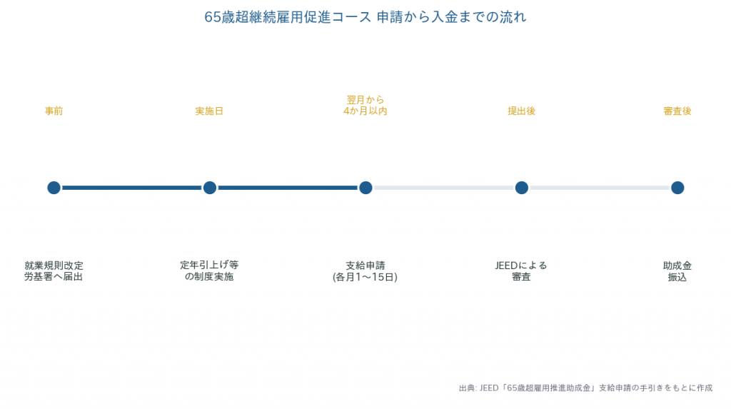 65歳超継続雇用促進コースの申請から入金までの流れを示すタイムライン図