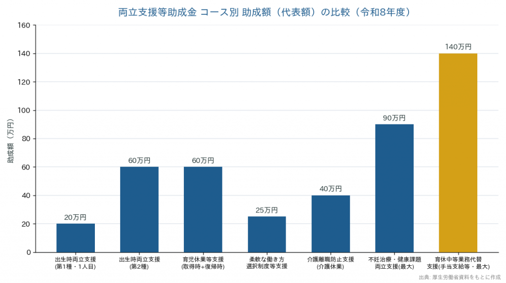 両立支援等助成金コース別助成額比較(令和8年度)