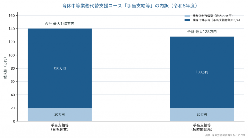 育休中等業務代替支援コース手当支給等の内訳