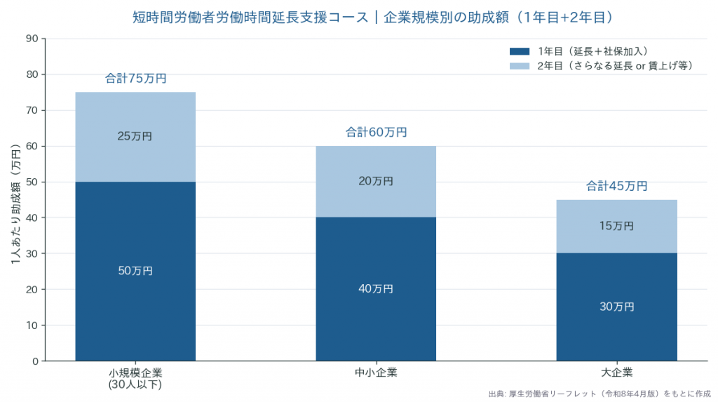 短時間労働者労働時間延長支援コースの企業規模別助成額比較（小規模企業75万円・中小企業60万円・大企業45万円）