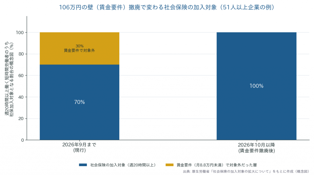 106万円の壁（賃金要件）撤廃前後で変わる社会保険の加入対象イメージ図