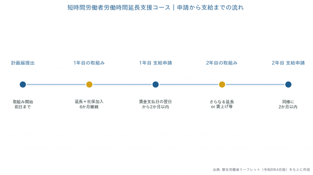 短時間労働者労働時間延長支援コースの申請から支給までの流れ